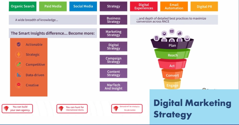 I will create an m shaped digital marketing strategy to grow your business online